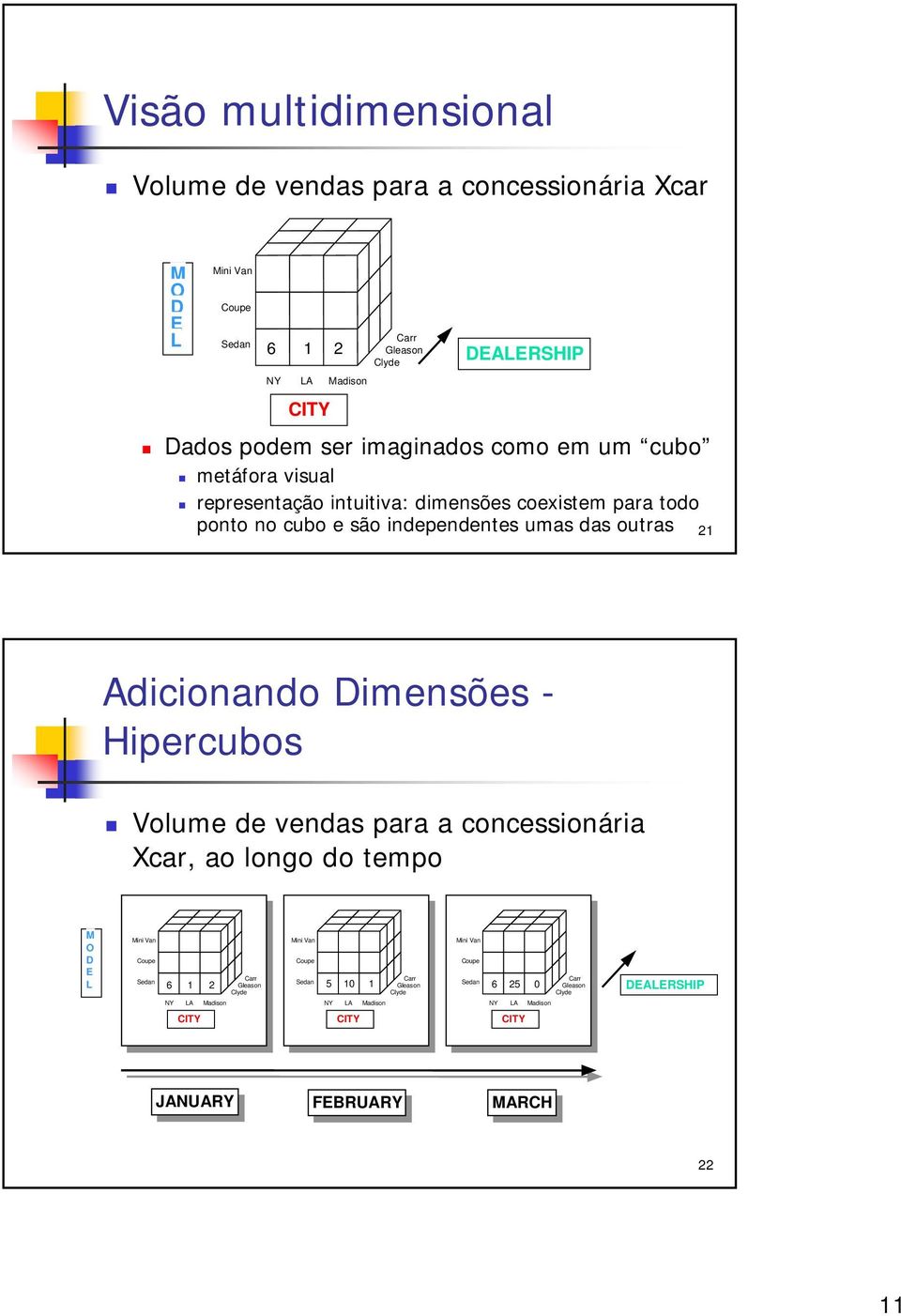 Adicionando Dimensões - Hipercubos Volume de vendas para a concessionária Xcar, ao longo do tempo M O D E L Mini Van Mini Van Mini Van Coupe Coupe Coupe Carr Carr