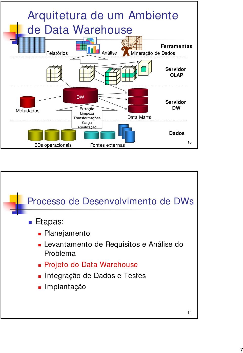 operacionais Fontes externas 13 Processo de Desenvolvimento de DWs Etapas: Planejamento Levantamento de