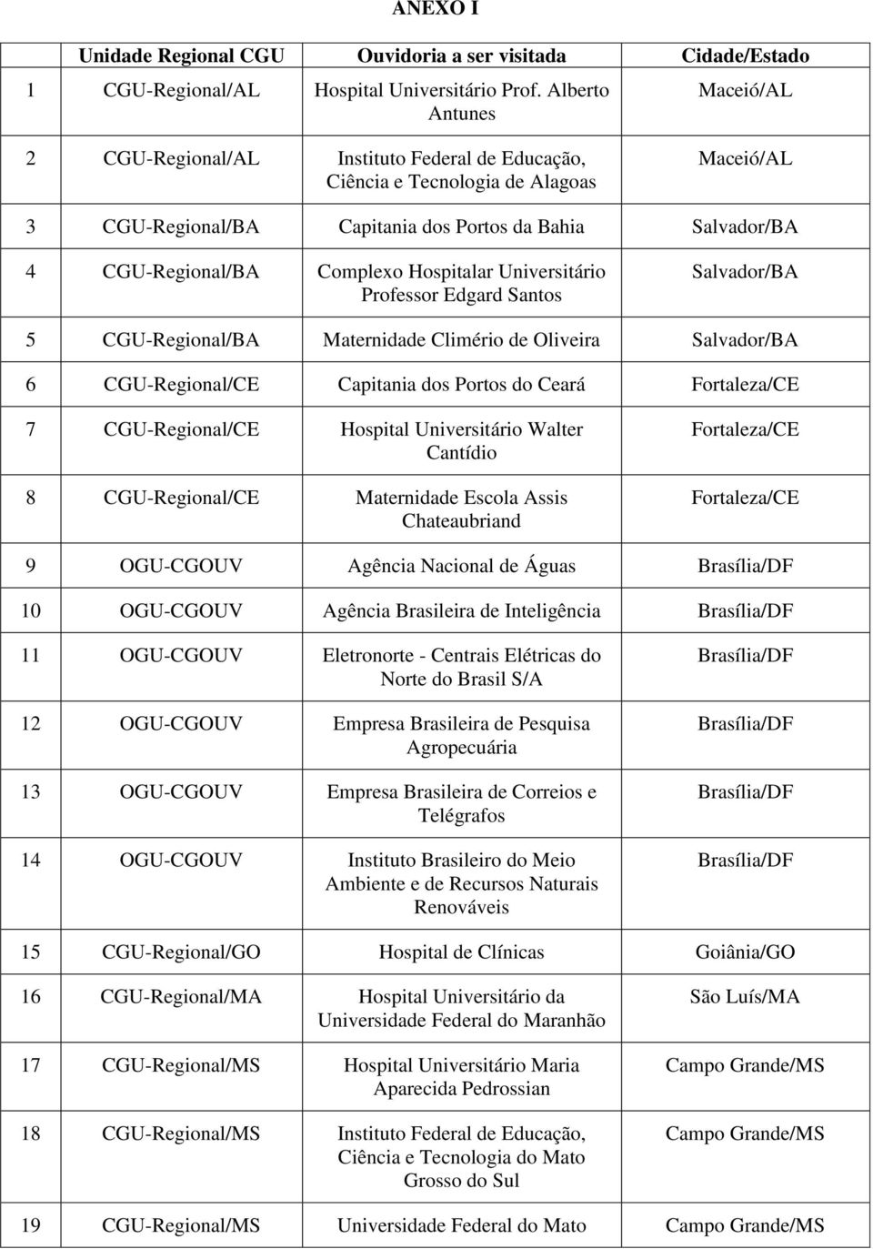 Complexo Hospitalar Universitário Professor Edgard Santos Salvador/BA 5 CGU-Regional/BA Maternidade Climério de Oliveira Salvador/BA 6 CGU-Regional/CE Capitania dos Portos do Ceará Fortaleza/CE 7