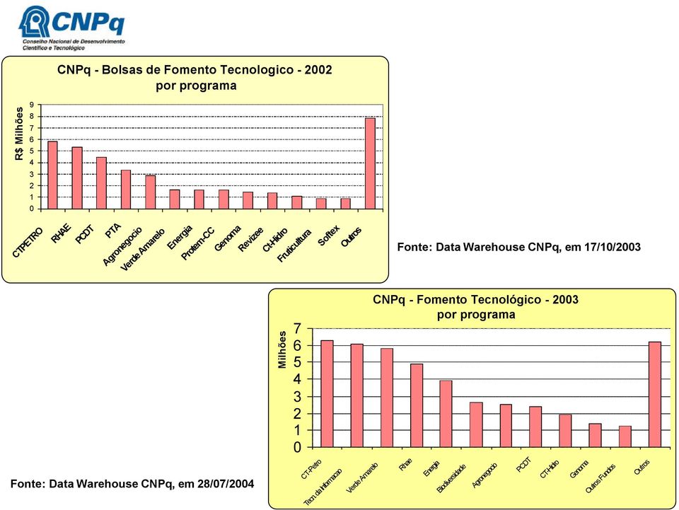 CNPq, em 17/10/2003 Milhões 7 6 5 4 3 2 1 0 CNPq - Fomento Tecnológico - 2003 por programa Fonte: Data Warehouse CNPq,