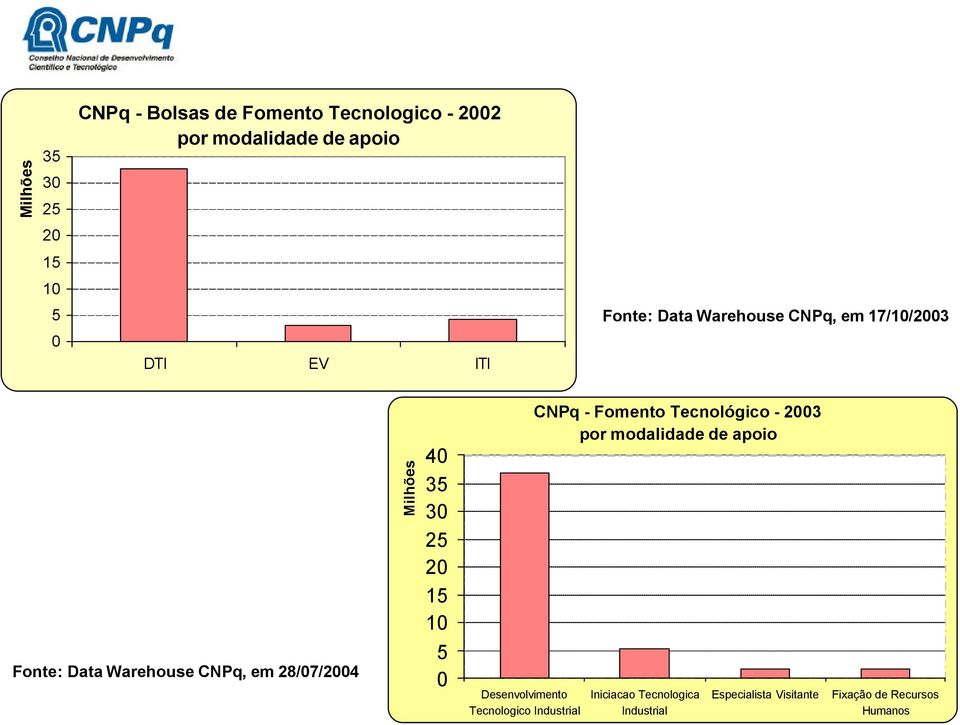 Tecnológico - 2003 por modalidade de apoio Fonte: Data Warehouse CNPq, em 28/07/2004 5 0