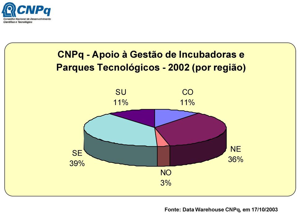 região) SU 11% CO 11% SE 39% NO 3% NE