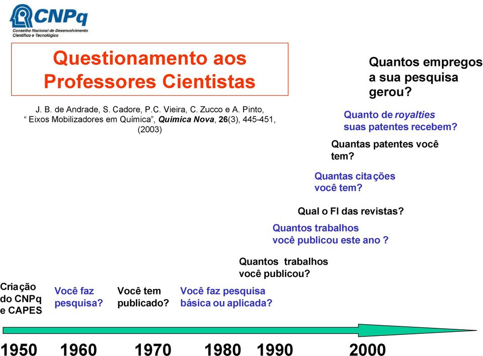 Quanto de royalties suas patentes recebem? Quantas patentes você tem? Quantas citações você tem? Qual o FI das revistas?