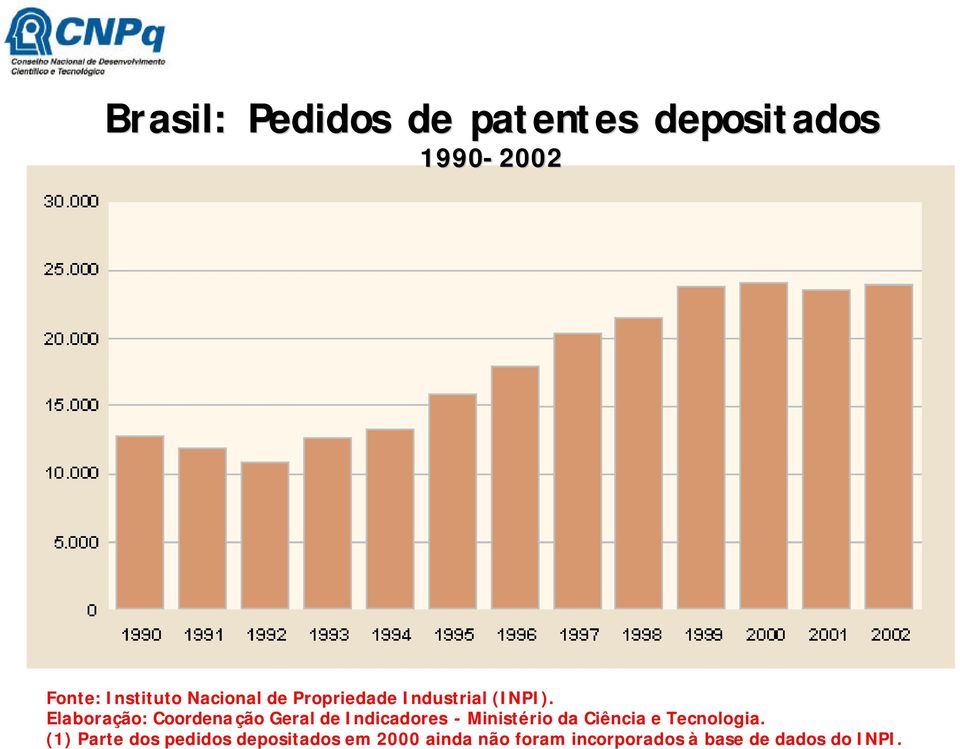 Elaboração: Coordenação Geral de Indicadores - Ministério da Ciência e