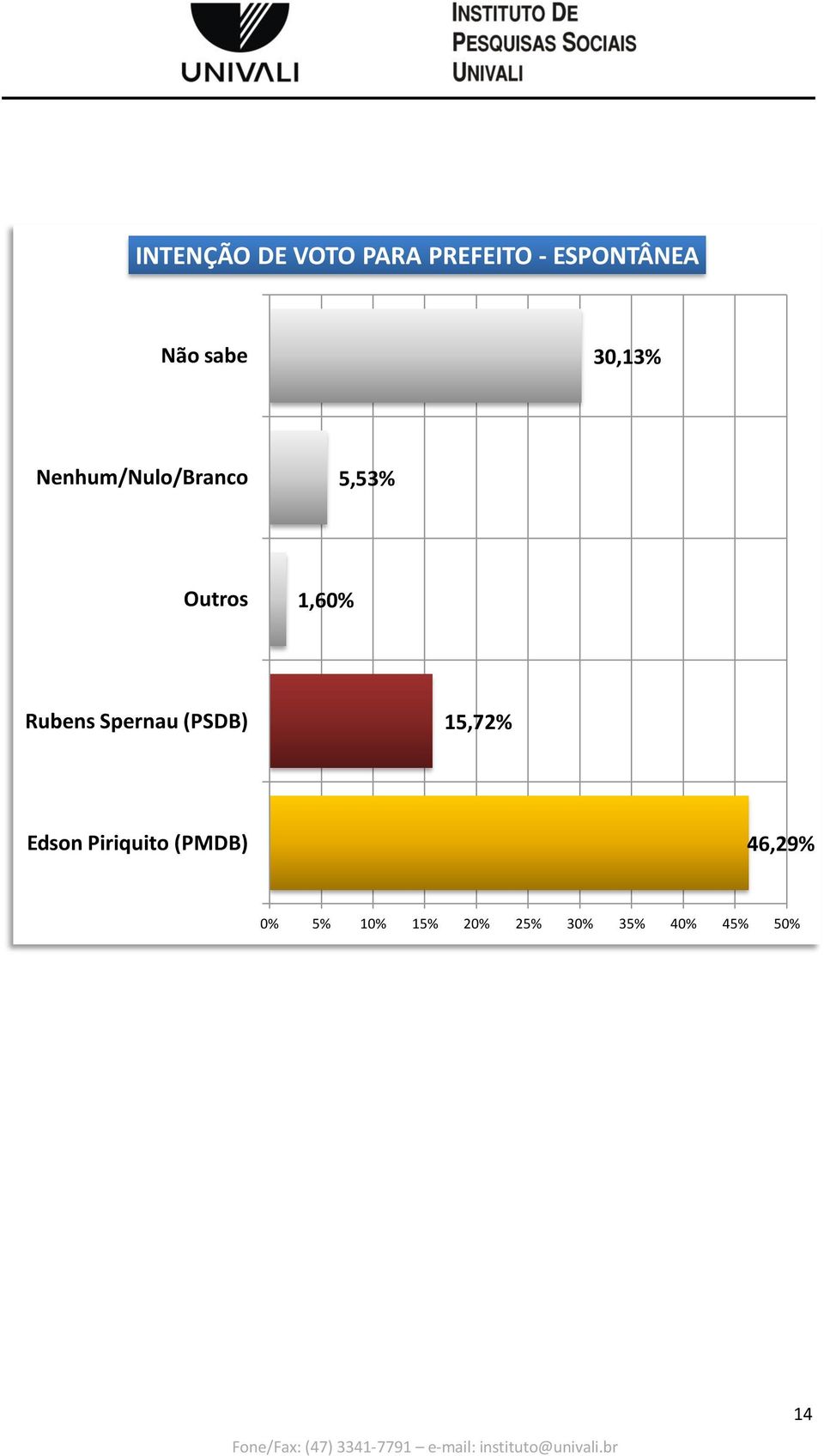Rubens Spernau (PSDB) 15,72% Edson Piriquito
