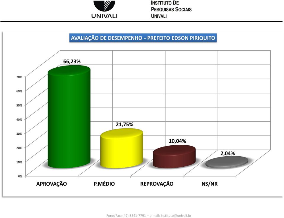 40% 21,75% 30% 20% 10% 10,04% 2,04%