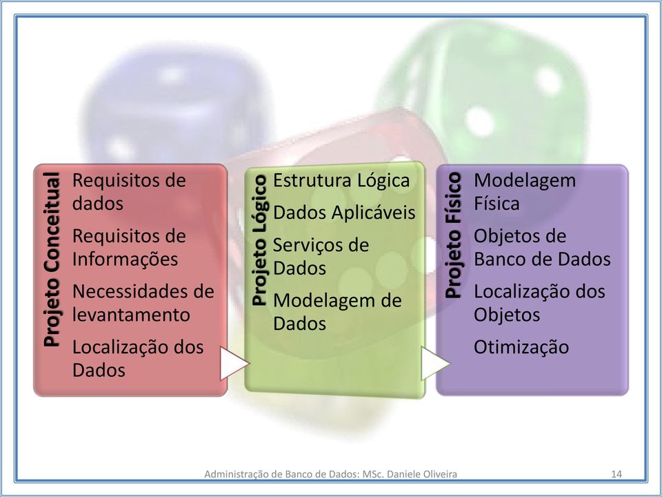 Dados Modelagem de Dados Projeto Físico Modelagem Física Objetos de Banco de Dados