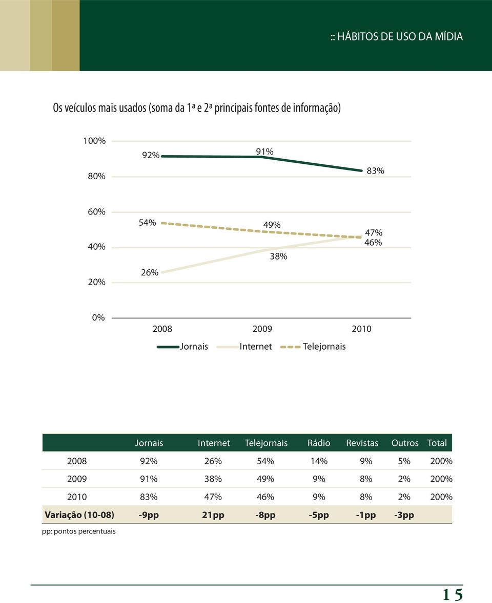 Internet Telejornais Rádio Revistas Outros Total 2008 92% 26% 54% 14% 9% 5% 200% 2009 91% 38% 49% 9% 8% 2%