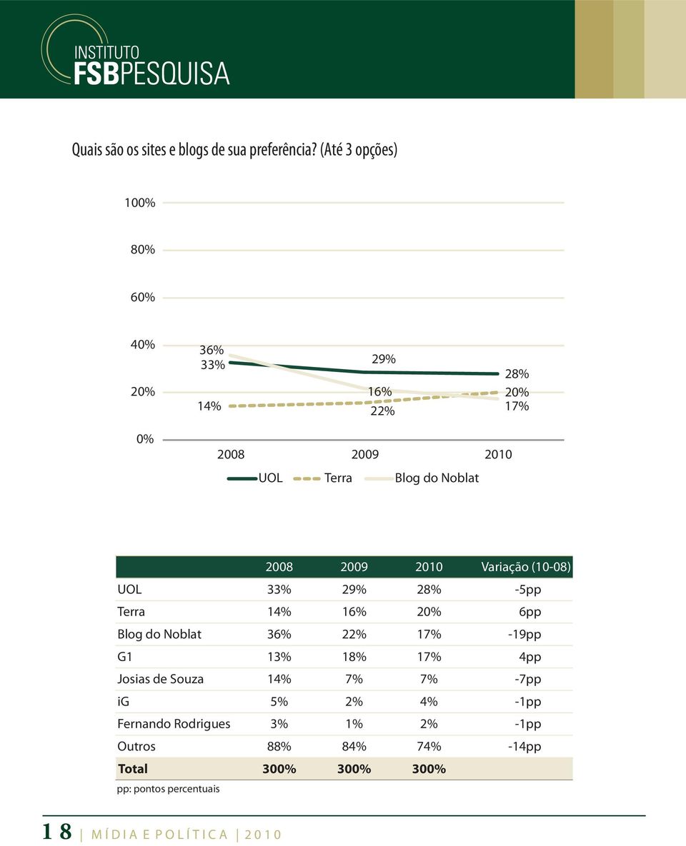 2010 Variação (10-08) UOL 33% 29% 28% -5pp Terra 14% 16% 6pp Blog do Noblat 36% 22% 17% -19pp G1 13% 18% 17% 4pp