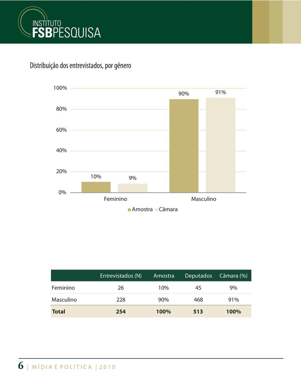 Amostra Deputados Câmara (%) Feminino 26 10% 45 9% Masculino 228