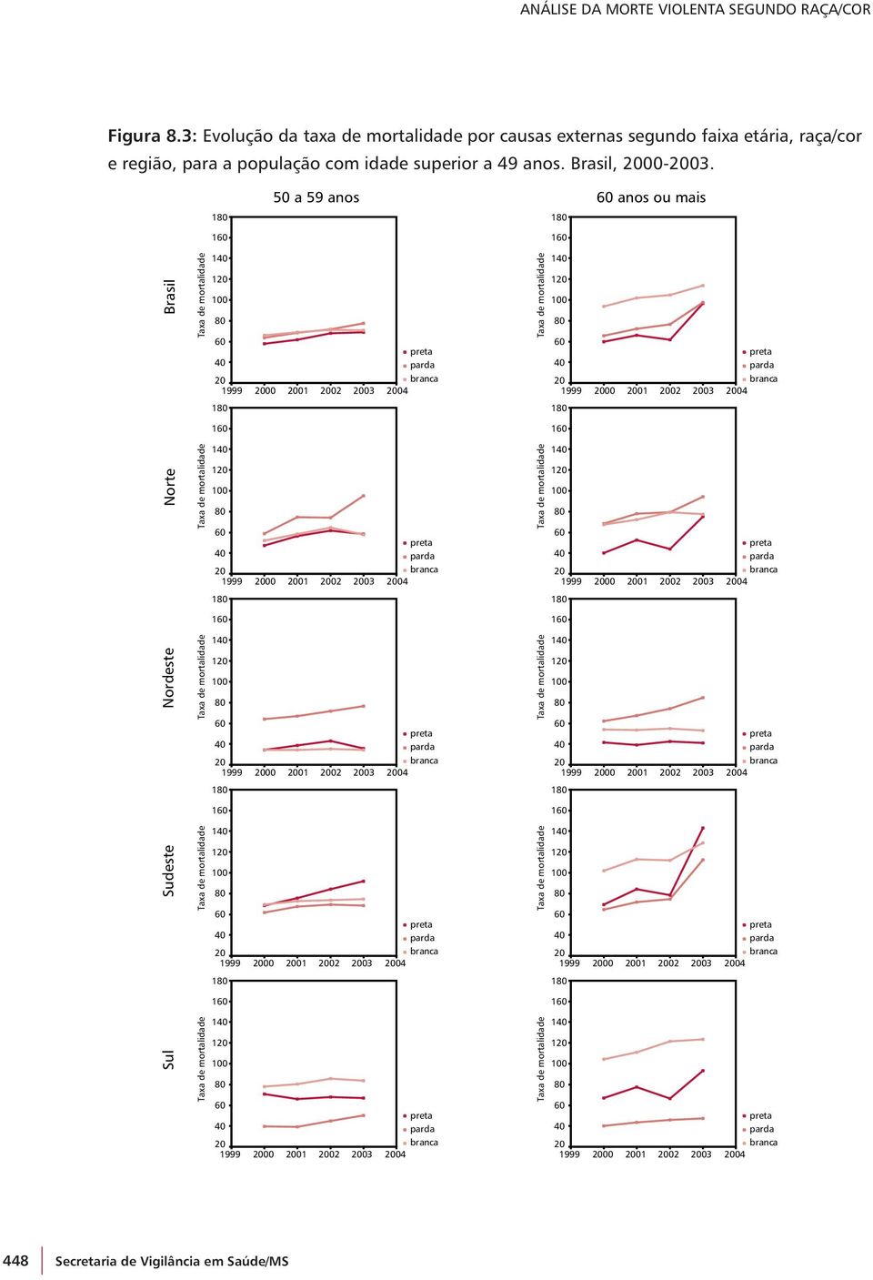50 a 59 anos 60 anos ou mais 180 180 160 160 Brasil Taxa de mortalidade 140 120 100 80 60 40 20 1999 2000 2001 2002 2003 preta parda branca 2004 Taxa de mortalidade 140 120 100 80 60 40 20 1999 2000