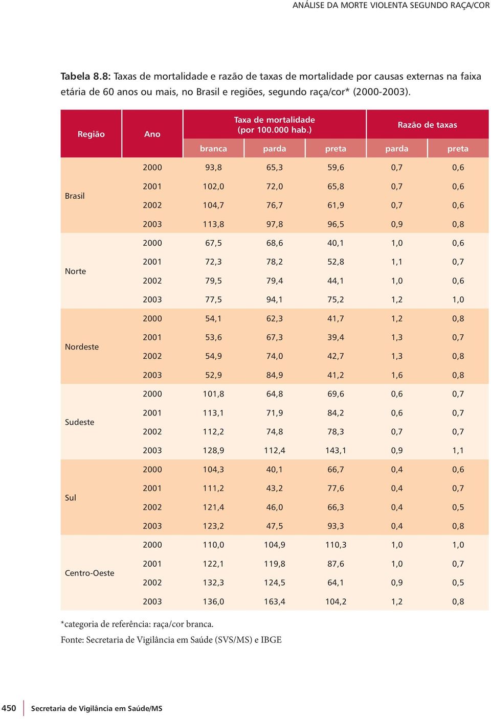 Região Ano Taxa de mortalidade (por 100.000 hab.