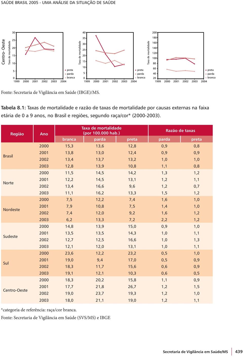 1: Taxas de mortalidade e razão de taxas de mortalidade por causas externas na faixa etária de 0 a 9 anos, no Brasil e regiões, segundo raça/cor* (2000-2003).