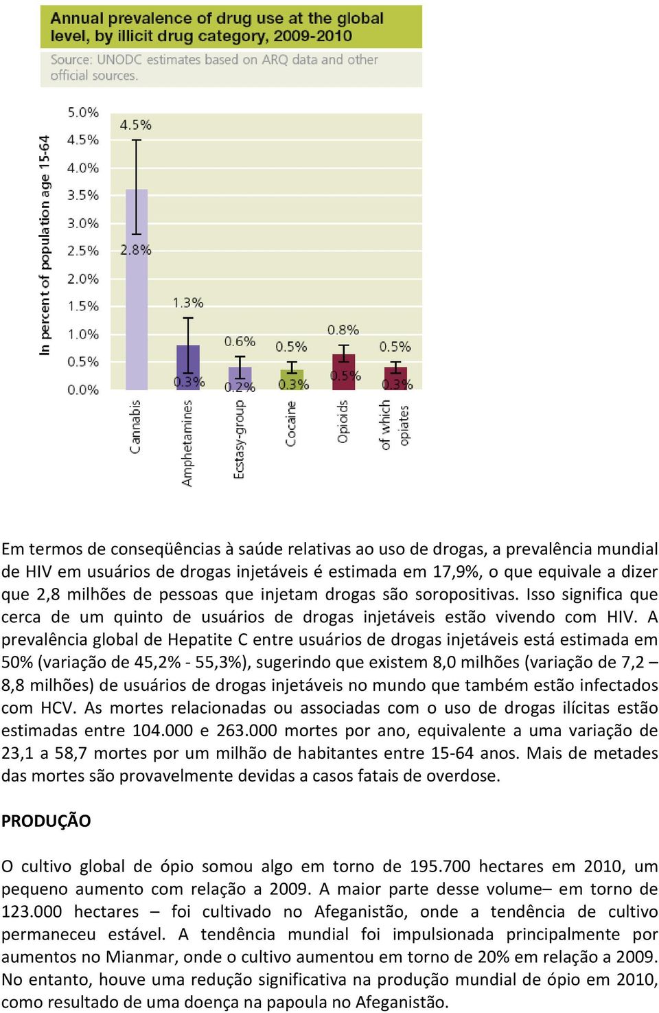 A prevalência global de Hepatite C entre usuários de drogas injetáveis está estimada em 50% (variação de 45,2% - 55,3%), sugerindo que existem 8,0 milhões (variação de 7,2 8,8 milhões) de usuários de