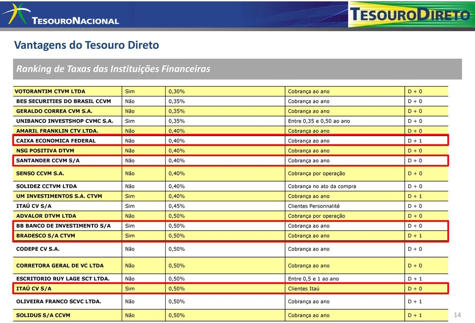 Não 0,40% Cobrança ao ano D + 0 CAIXA ECONOMICA FEDERAL Não 0,40% Cobrança ao ano D + 1 NSG POSITIVA DTVM Não 0,40% Cobrança ao ano D + 0 SANTANDER CCVM S/A Não 0,40% Cobrança ao ano D + 0 SENSO CCVM