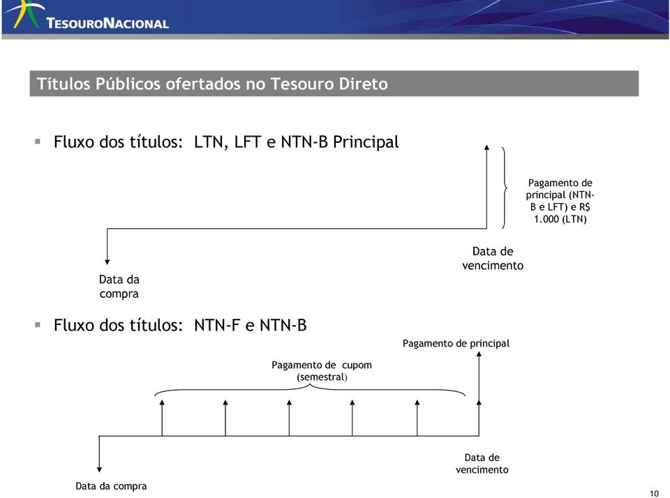 000 (LTN) Data da compra Fluxo dos títulos: NTN-F e NTN-B Data de