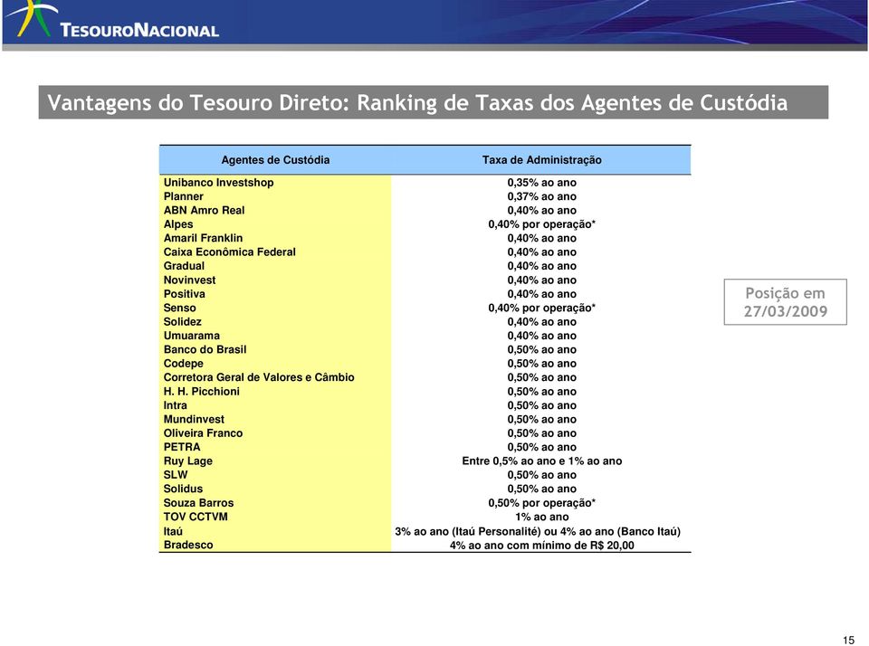 Umuarama 0,40% ao ano Banco do Brasil 0,50% ao ano Codepe 0,50% ao ano Corretora Geral de Valores e Câmbio 0,50% ao ano H.