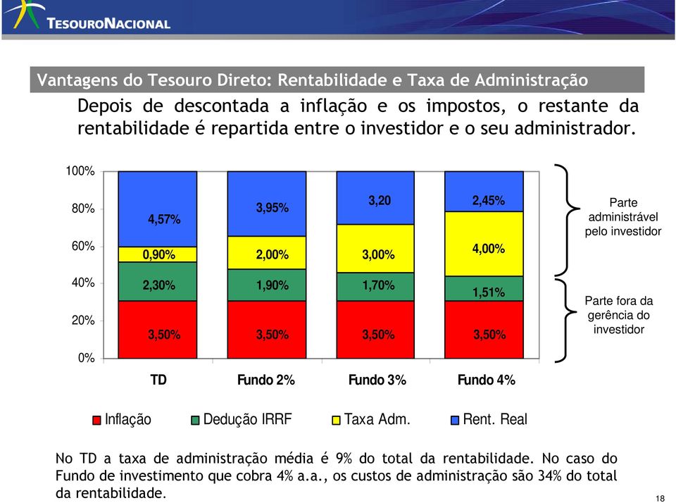 100% 80% 60% 4,57% 0,90% 3,95% 2,00% 3,20 3,00% 2,45% 4,00% Parte administrável pelo investidor 40% 20% 0% 2,30% 1,90% 1,70% 1,51% 3,50% 3,50% 3,50% 3,50% TD