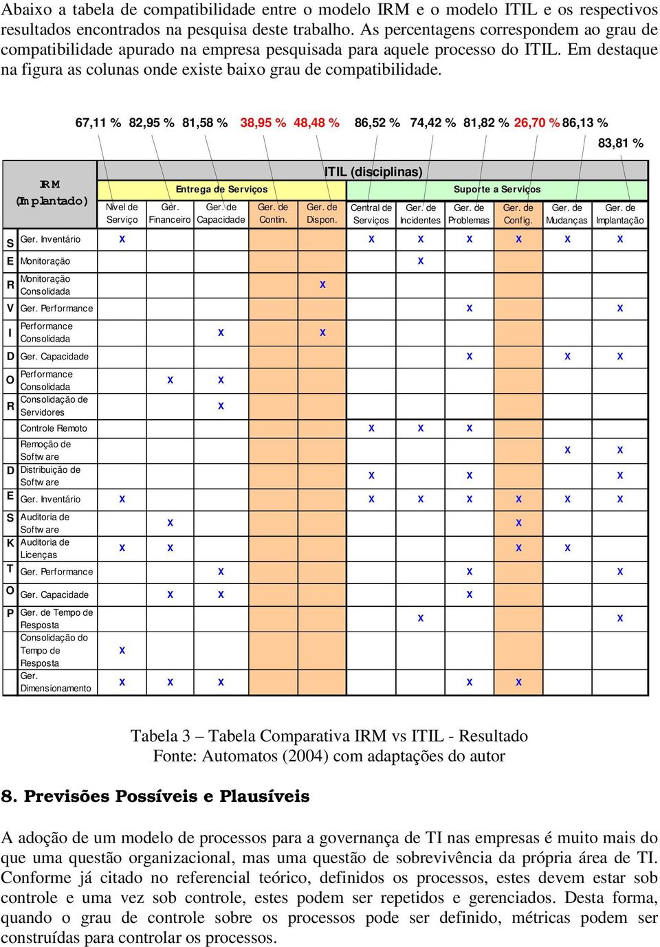 IRM (Im plantado) Ger. Inventário S E Monitoração R Monitoração Consolidada V Ger. Performance I Performance Consolidada D Ger.