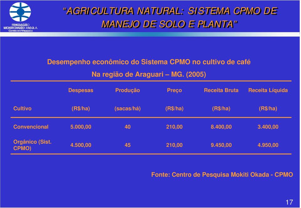 econômico do Sistema CPMO no cultivo de café Na região de Araguari MG.