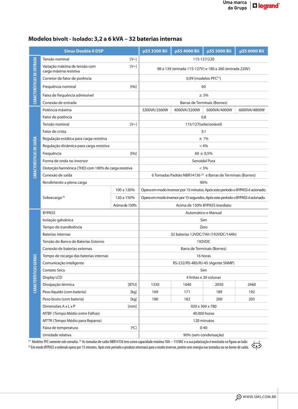 3200VA/2560W 4000VA/3200W 5000VA/4000W 6000VA/4800W Tensão nominal 115/127(selecionável) Regulação estática para carga resistiva 1% Regulação dinâmica para carga resistiva < 4% Distorção harmônica