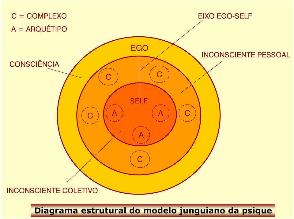 SELF C A A C A C INCONSCIENTE COLETIVO