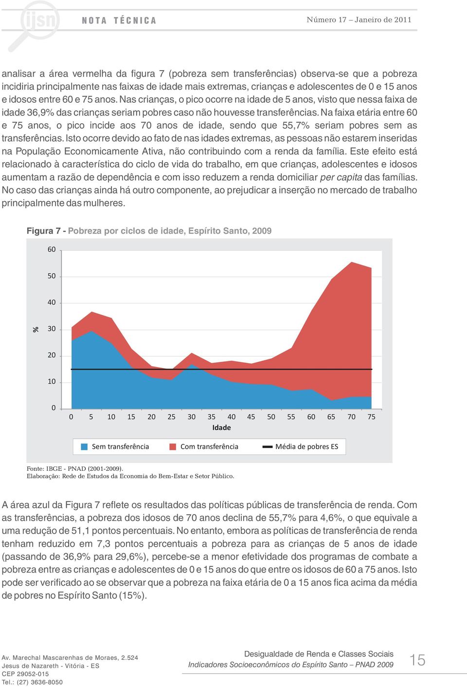 Na faixa etária entre 60 e 75 anos, o pico incide aos 70 anos de idade, sendo que 55,7% seriam pobres sem as transferências.