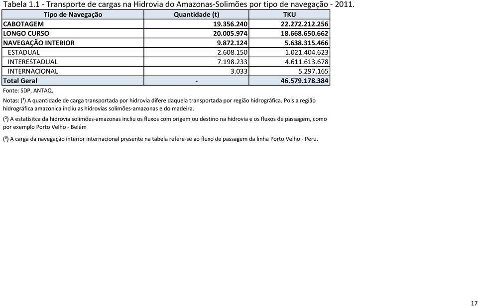 Notas: (¹) A quantidade de carga transportada por hidrovia difere daquela transportada por região hidrográfica. Pois a região hidrográfica amazonica incliu as hidrovias solimões-amazonas e do madeira.