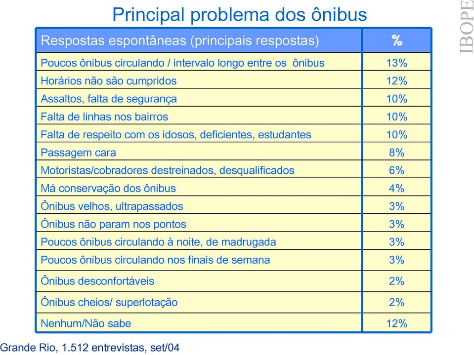 Motoristas/cobradores destreinados, desqualificados Má conservação dos ônibus Ônibus velhos, ultrapassados Ônibus não param nos pontos Poucos ônibus