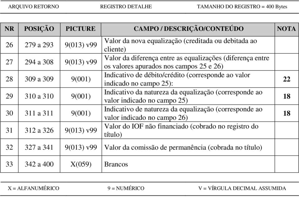 campos 25 e 26) Indicativo de débito/crédito (corresponde ao valor indicado no campo 25): Indicativo da natureza da equalização (corresponde ao valor indicado no campo 25) Indicativo de natureza da