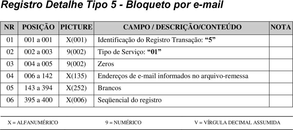 9(002) Zeros 04 006 a 142 X(135) Endereços de e-mail informados no arquivo-remessa 05 143 a 394 X(252)