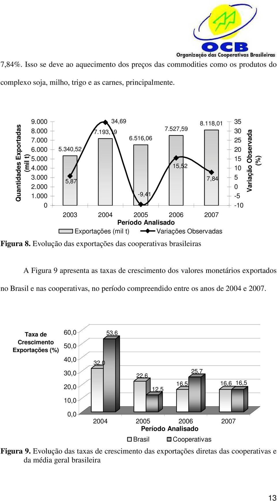 Evolução das exportações das cooperativas brasileiras 35 30 25 20 15 10 5 0-5 -10 Variação Observada (%) A Figura 9 apresenta as taxas de crescimento dos valores monetários exportados no Brasil e nas