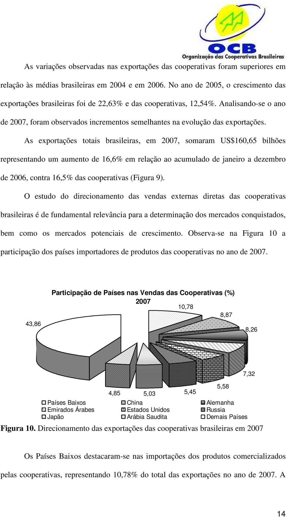 As exportações totais brasileiras, em 2007, somaram US$160,65 bilhões representando um aumento de 16,6% em relação ao acumulado de janeiro a dezembro de 2006, contra 16,5% das cooperativas (Figura 9).