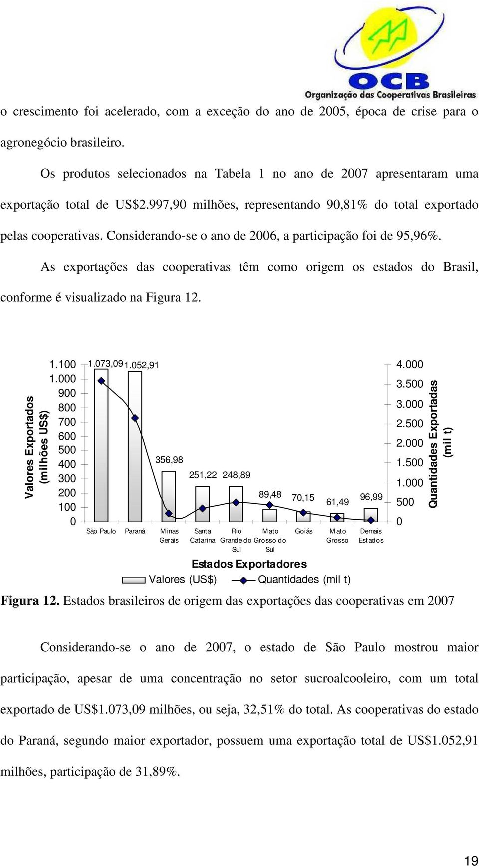 As exportações das cooperativas têm como origem os estados do Brasil, conforme é visualizado na Figura 12. Valores Exportados (milhões US$) 1.100 1.000 900 800 700 600 500 400 300 200 100 0 1.