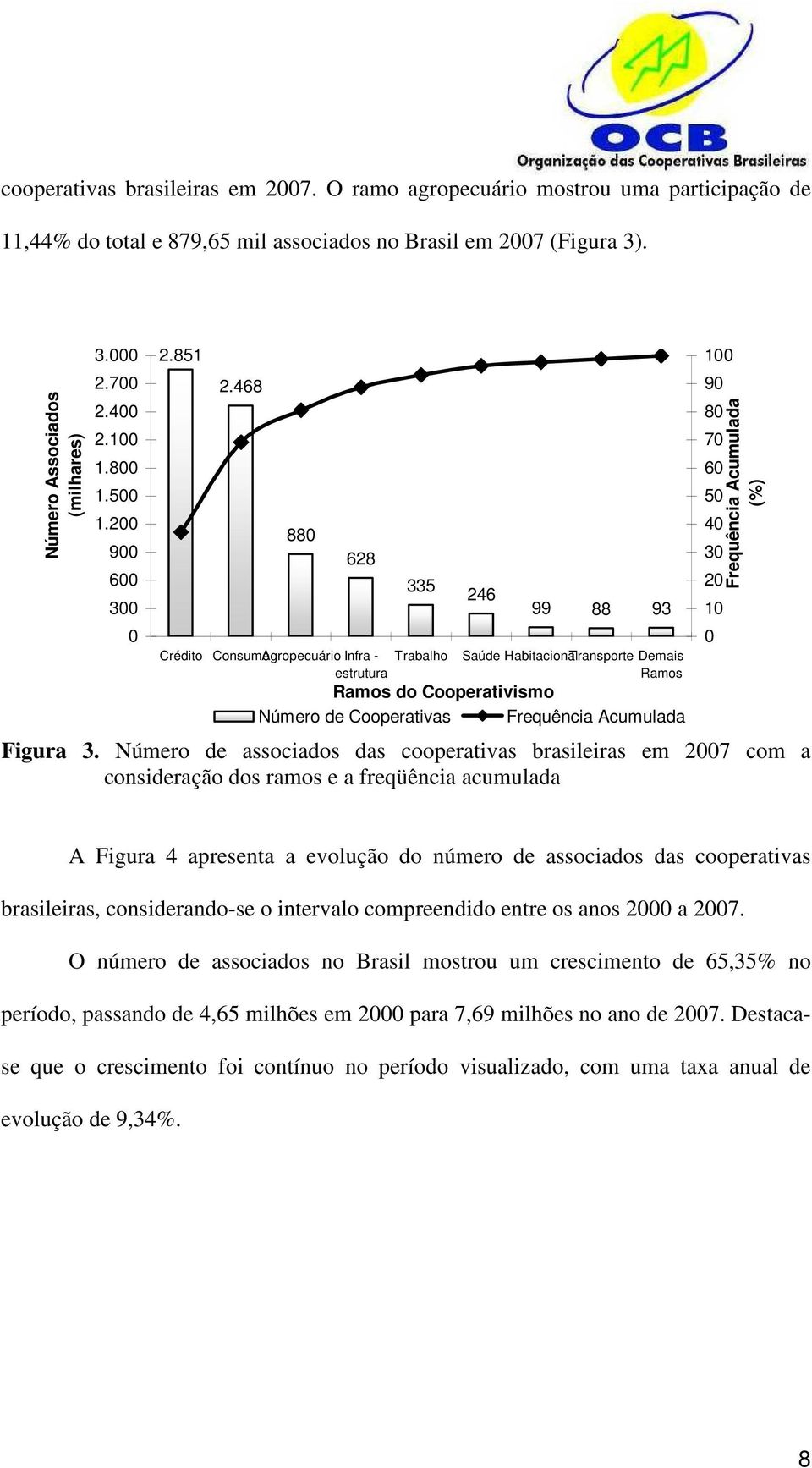 468 880 628 335 Crédito ConsumoAgropecuário Infra - Trabalho estrutura 246 99 88 93 Saúde Habitacional Transporte Demais Ramos Ramos do Cooperativismo Número de Cooperativas Frequência Acumulada 100