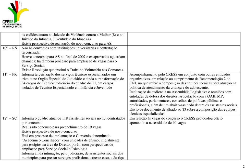 Houve concurso para AS no final de 2007 e os aprovados aguardam chamada; há também processo para ampliação de vagas para o Serviço Social.