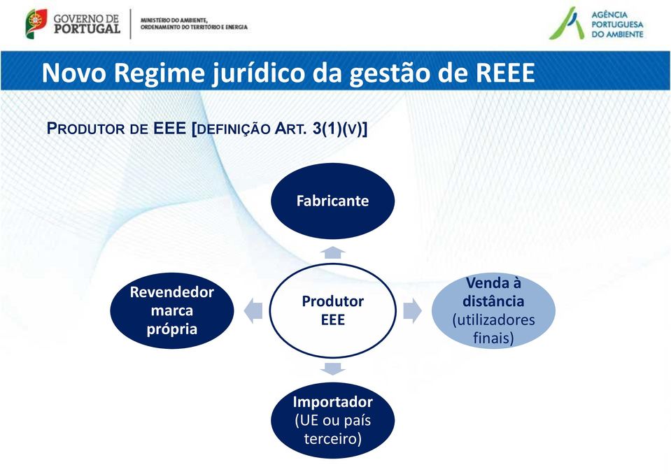 própria Produtor EEE Venda à distância