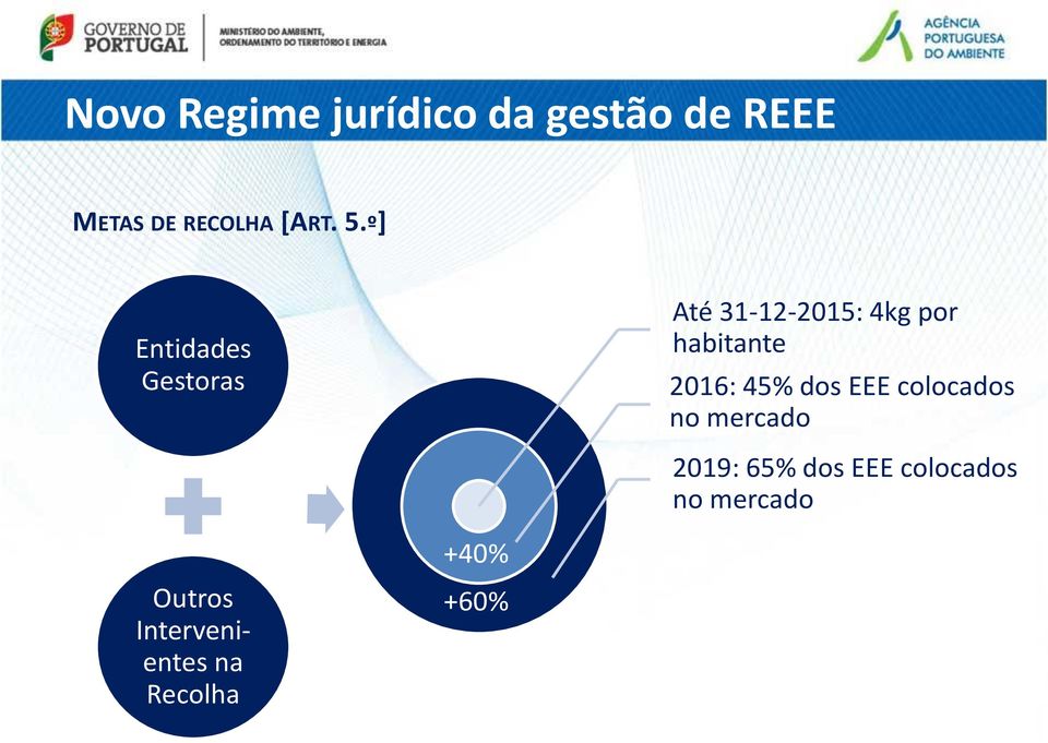 habitante 2016: 45% dos EEE colocados no mercado