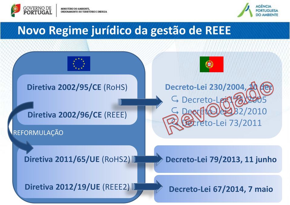 132/2010 Decreto-Lei 73/2011 Diretiva 2011/65/UE (RoHS2)
