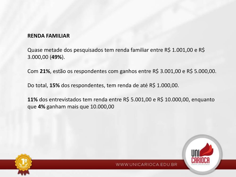 001,00 e R$ 5.000,00. Do total, 15% dos respondentes, tem renda de até R$ 1.000,00. 11% dos entrevistados tem renda entre R$ 5.