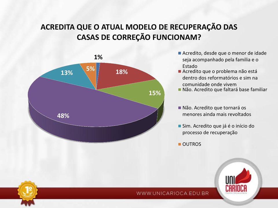 que o problema não está dentro dos reformatórios e sim na comunidade onde vivem Não.