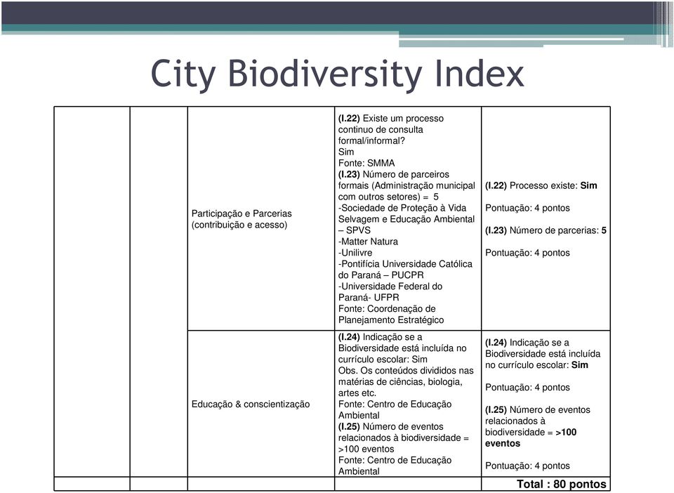 Católica do Paraná PUCPR -Universidade Federal do Paraná- UFPR Fonte: Coordenação de Planejamento Estratégico (I.24) Indicação se a Biodiversidade está incluída no currículo escolar: Sim Obs.