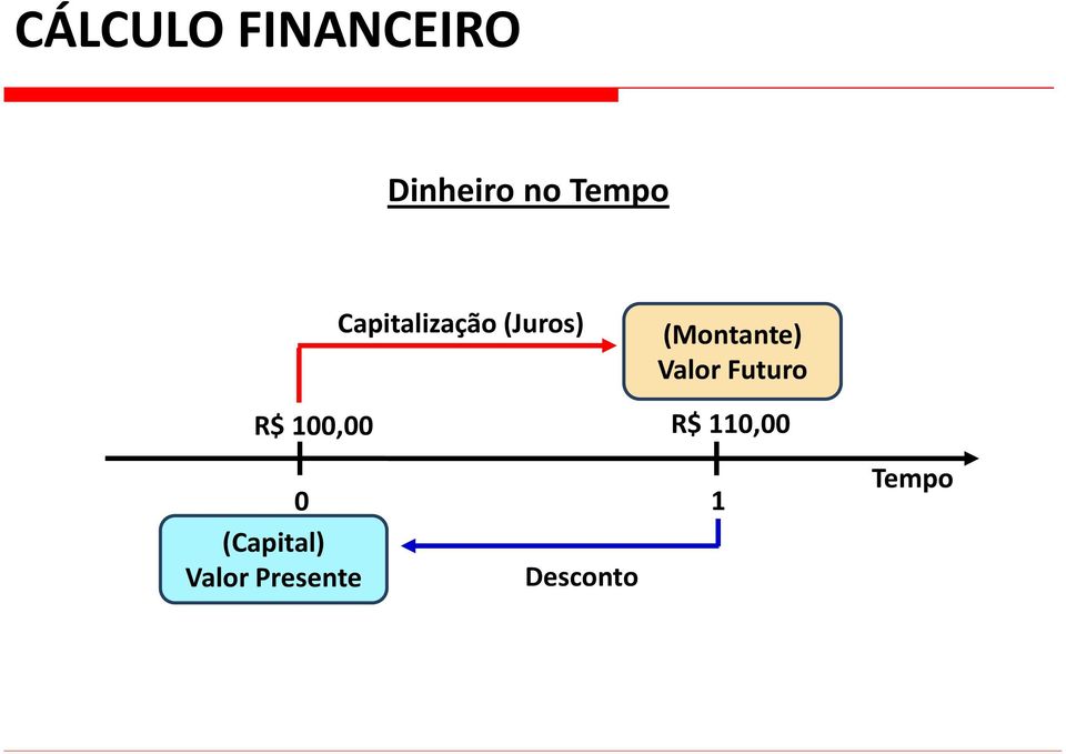 Valor Futuro R$ 100,00 R$ 110,00 0 1