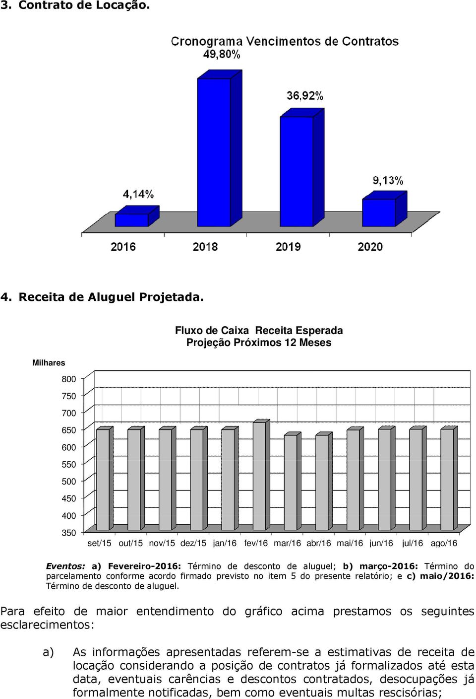 Eventos: a) Fevereiro-2016: Término de desconto de aluguel; b) março-2016: Término do parcelamento conforme acordo firmado previsto no item 5 do presente relatório; e c) maio/2016: Término de