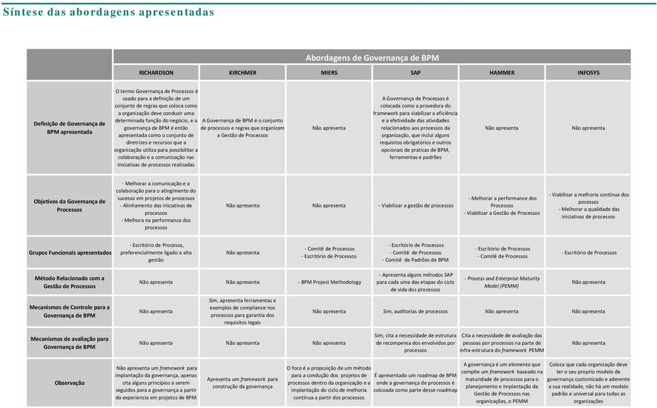 regras que organizam apresentada como o conjunto de a Gestão de Processos diretrizes e recursos que a organização utiliza para possibilitar a colaboração e a comunicação nas iniciativas de processos