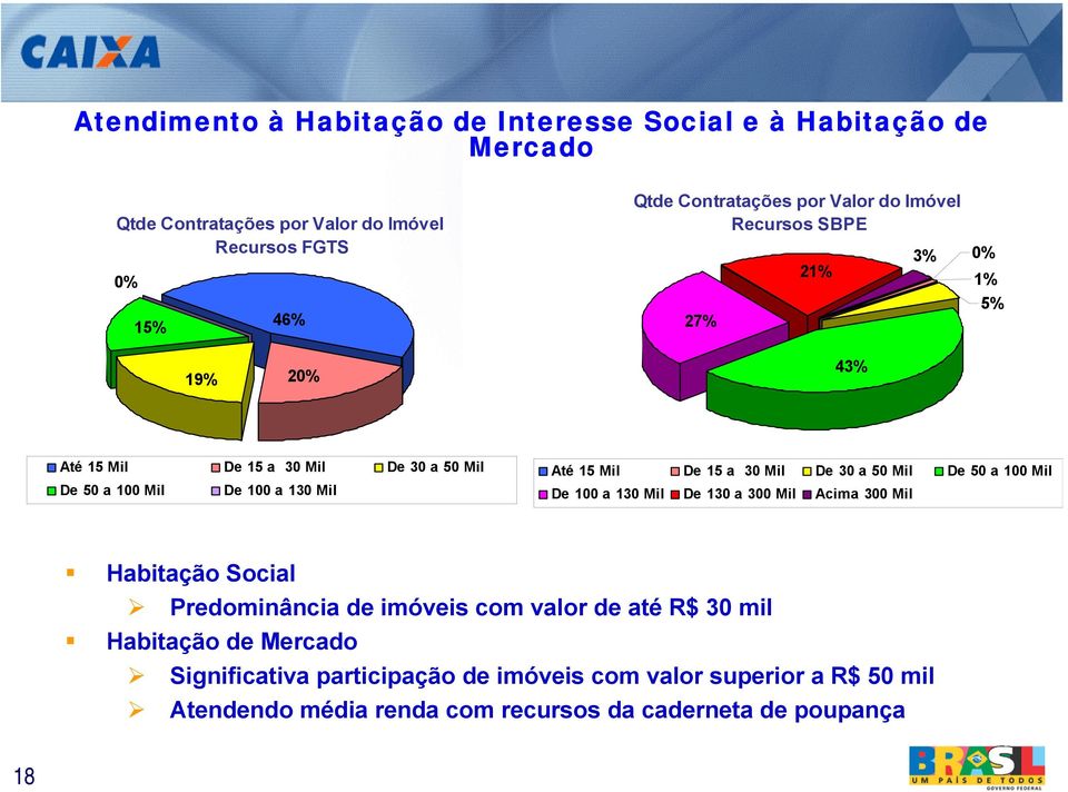 a 30 Mil De 30 a 50 Mil De 50 a 100 Mil De 100 a 130 Mil De 130 a 300 Mil Acima 300 Mil Habitação Social Predominância de imóveis com valor de até R$ 30