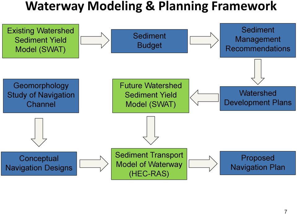Channel Future Watershed Sediment Yield Model (SWAT) Watershed Development Plans