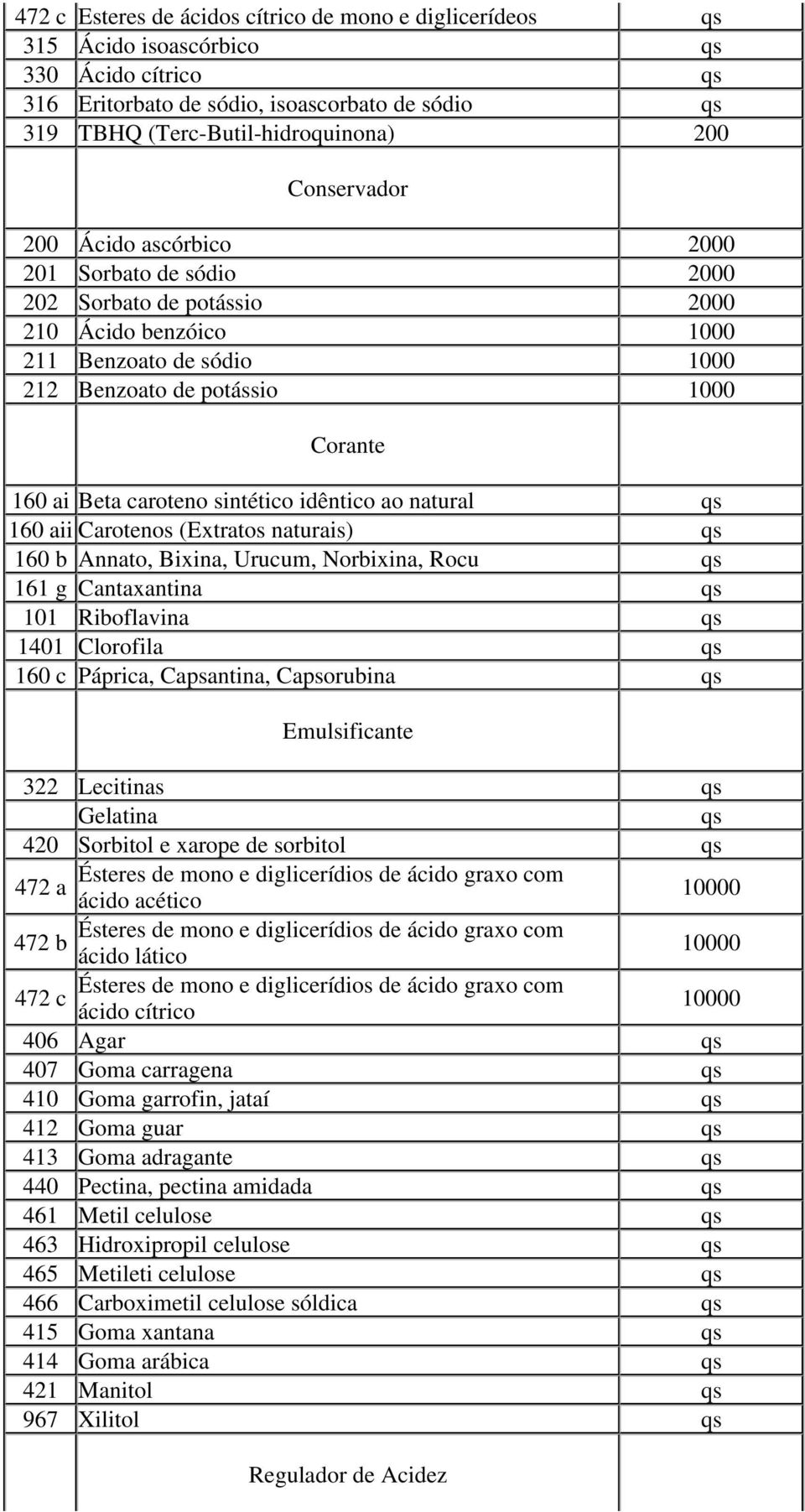 caroteno sintético idêntico ao natural qs 160 aii Carotenos (Extratos naturais) qs 160 b Annato, Bixina, Urucum, Norbixina, Rocu qs 161 g Cantaxantina qs 101 Riboflavina qs 1401 Clorofila qs 160 c