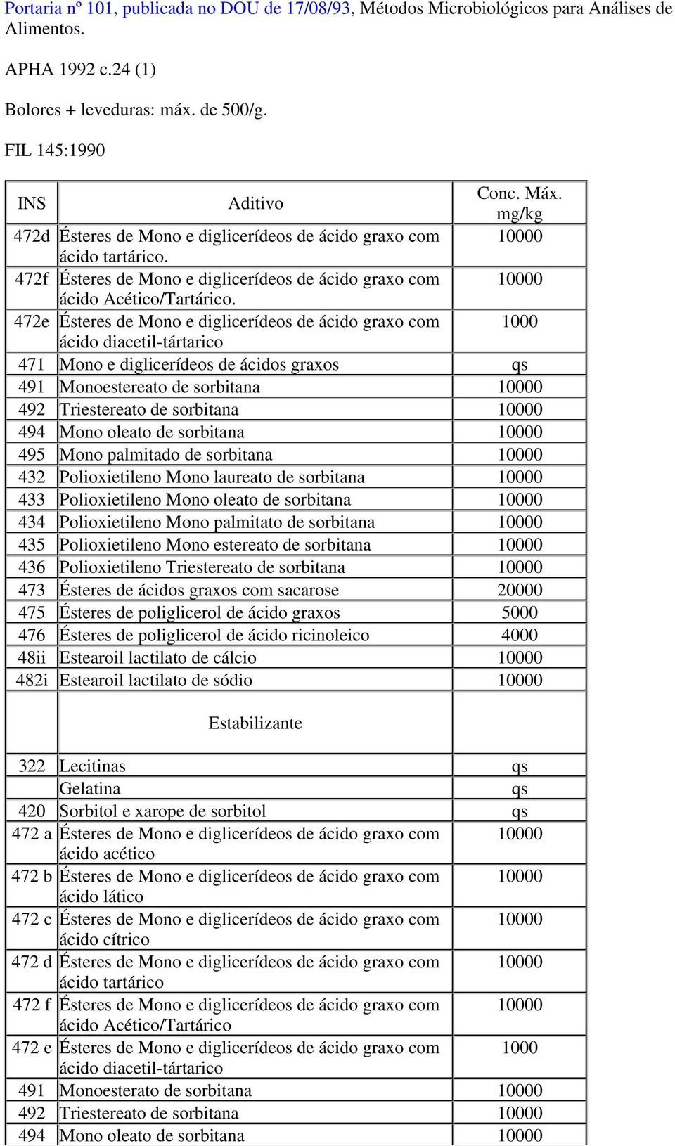 472e Ésteres de Mono e diglicerídeos de ácido graxo com 1000 ácido diacetil-tártarico 471 Mono e diglicerídeos de ácidos graxos qs 491 Monoestereato de sorbitana 10000 492 Triestereato de sorbitana