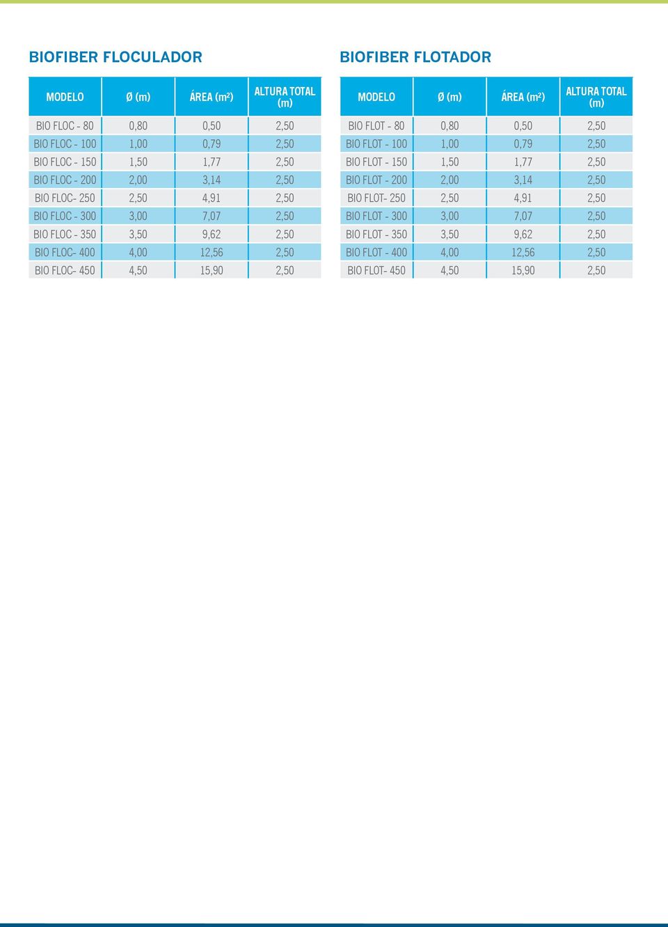 12,56 2,50 BIO FLOC- 450 4,50 15,90 2,50 BIO FLOT - 80 0,80 0,50 2,50 BIO FLOT - 100 1,00 0,79 2,50 BIO FLOT - 150 1,50 1,77 2,50 BIO FLOT - 200 2,00